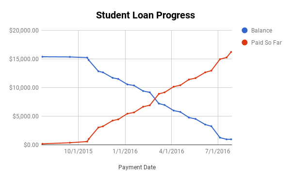 Student loan progress chart