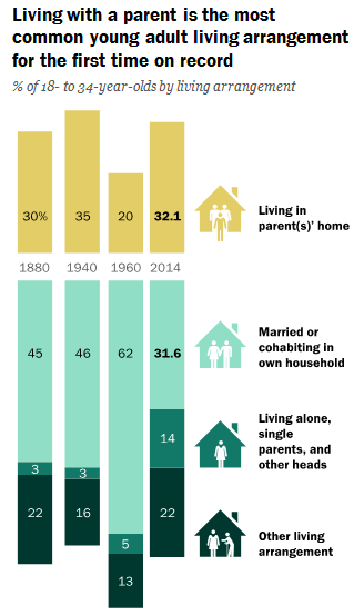 Pew Research Center chart about adults living with parents