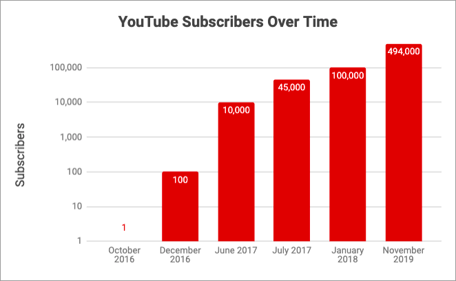 chart of YouTube subscribers over time